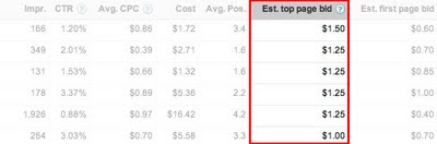 AdWords Top of Page Bid