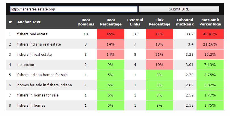 Anchor Text Over Optimization Tool