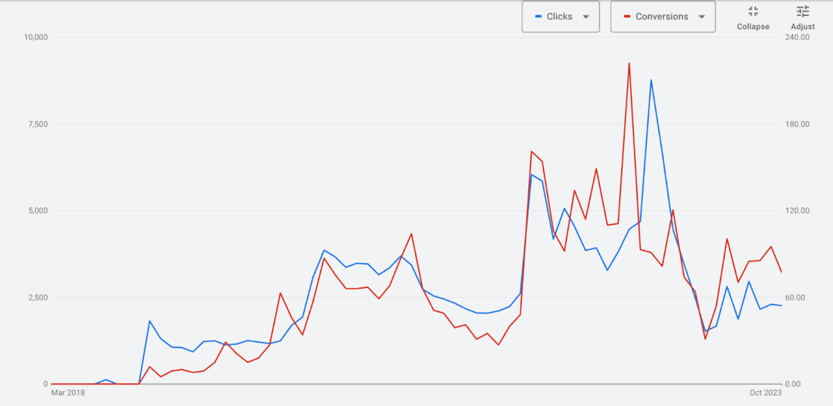 graph showing clicks and conversions