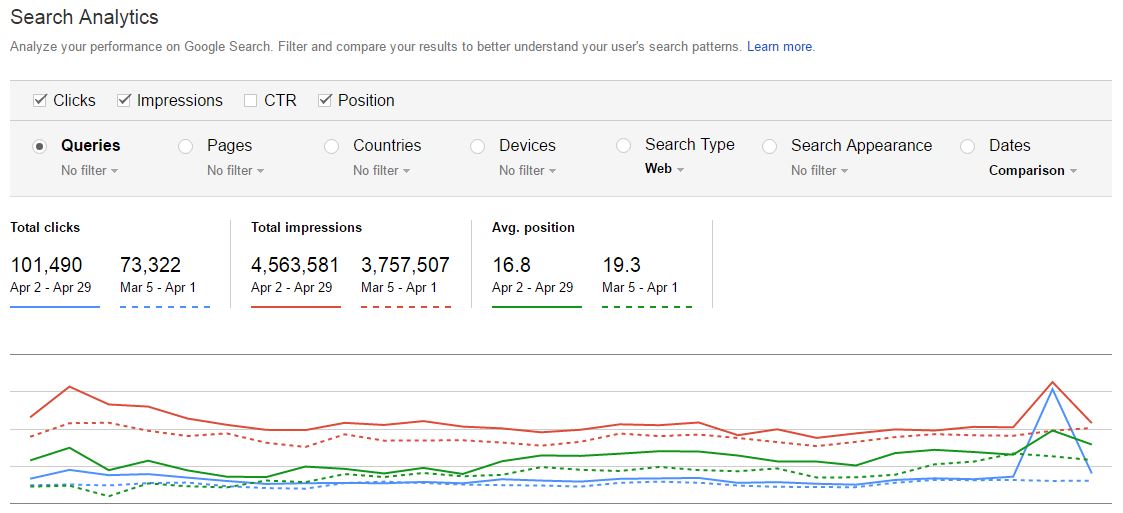 Google Search Console Evergreen Content