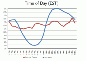 retweets by time of day dan zarrella