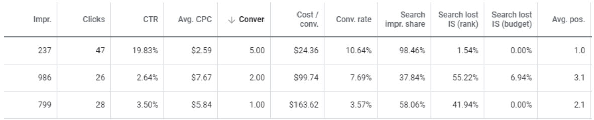 PPC Data Export