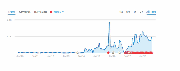 graph of improved ppc performance