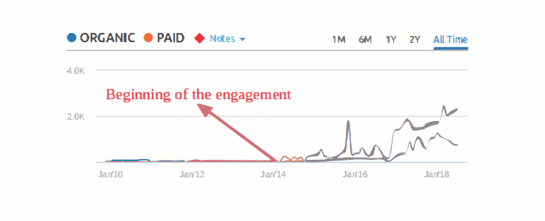 graph of improvement since first engagement